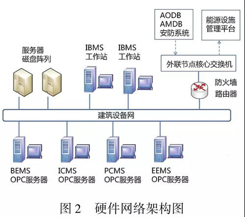 北京新機場航站樓智能建筑設(shè)備集成監(jiān)控管理系統(tǒng)案例解析